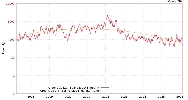 graph of Greens Co Ltd ILLIQ-SMEM