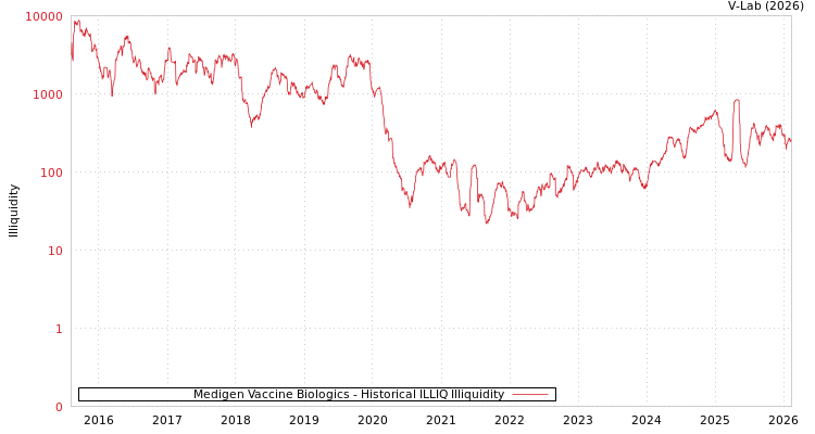graph of Medigen Vaccine Biologics ILLIQ-HIST