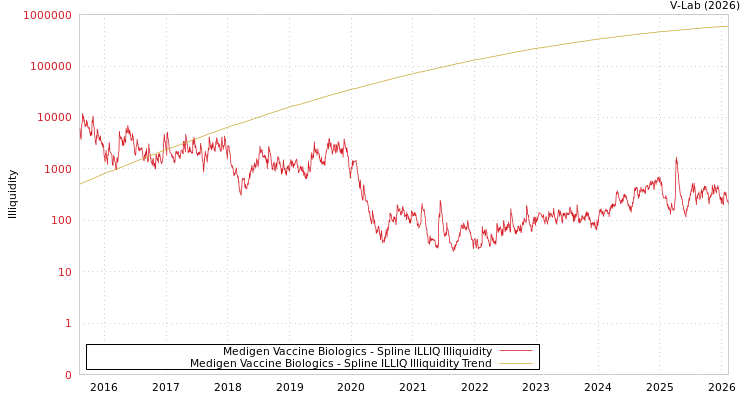 graph of Medigen Vaccine Biologics ILLIQ-SMEM