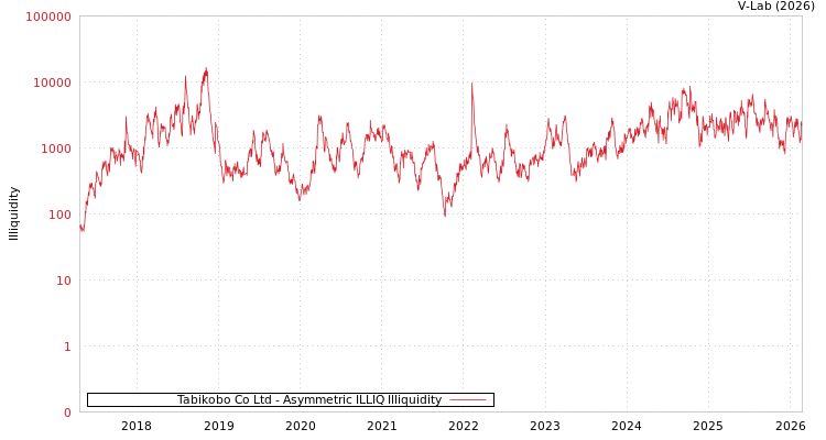 graph of Tabikobo Co Ltd ILLIQ-AMEM