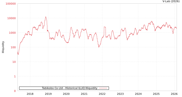 graph of Tabikobo Co Ltd ILLIQ-HIST