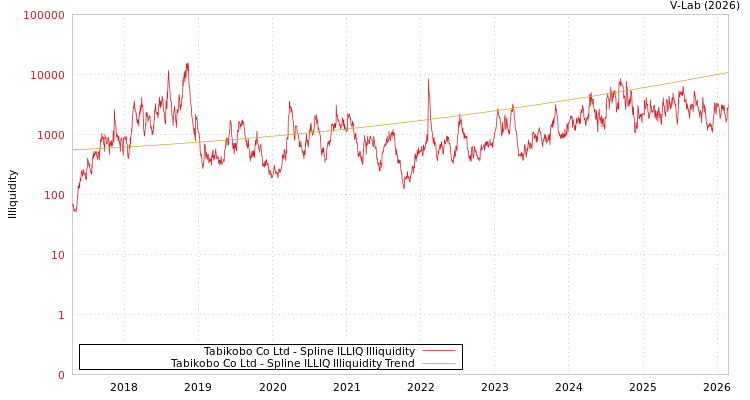 graph of Tabikobo Co Ltd ILLIQ-SMEM