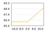 Impact of return on liquidity tomorrow