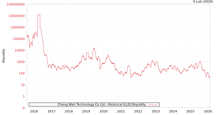 graph of Chang Wah Technology Co Ltd ILLIQ-HIST
