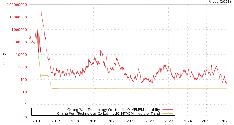 graph of Chang Wah Technology Co Ltd ILLIQ-MFMEM