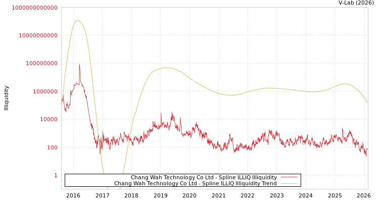 graph of Chang Wah Technology Co Ltd ILLIQ-SMEM