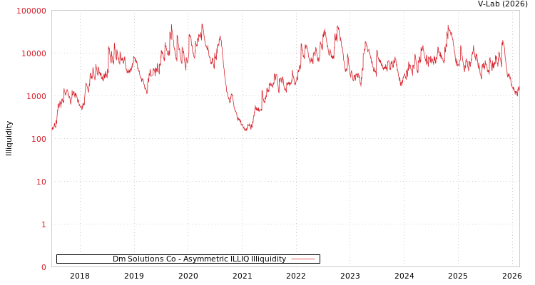 graph of Dm Solutions Co ILLIQ-AMEM