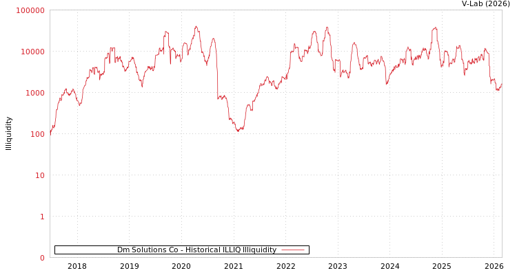 graph of Dm Solutions Co ILLIQ-HIST