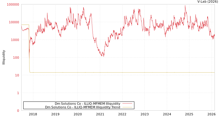 graph of Dm Solutions Co ILLIQ-MFMEM