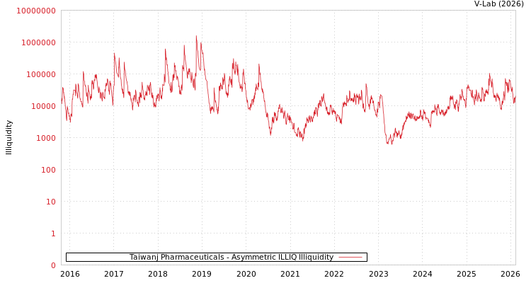 graph of Taiwanj Pharmaceuticals ILLIQ-AMEM