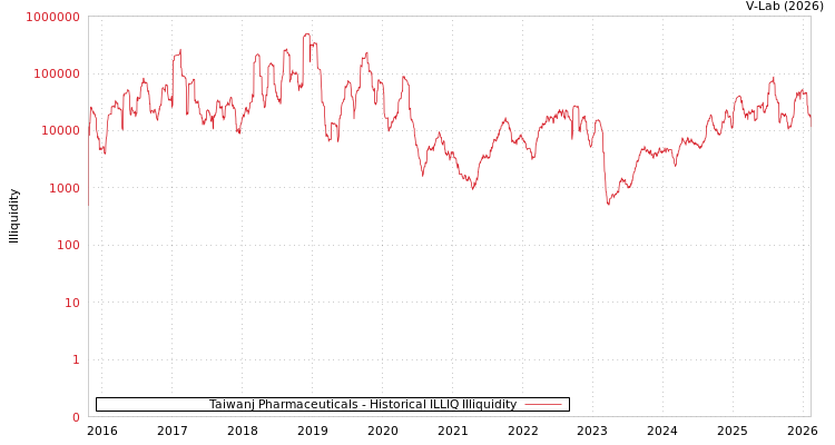 graph of Taiwanj Pharmaceuticals ILLIQ-HIST