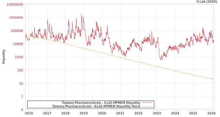 graph of Taiwanj Pharmaceuticals ILLIQ-MFMEM