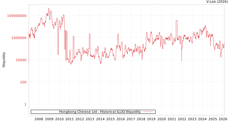 graph of Hongkong Chinese Ltd ILLIQ-HIST