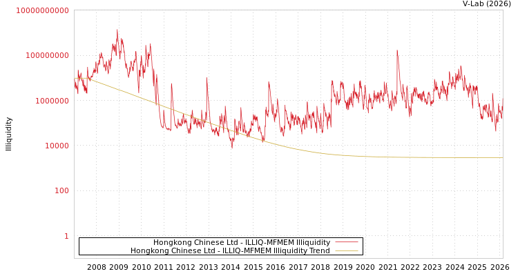 graph of Hongkong Chinese Ltd ILLIQ-MFMEM