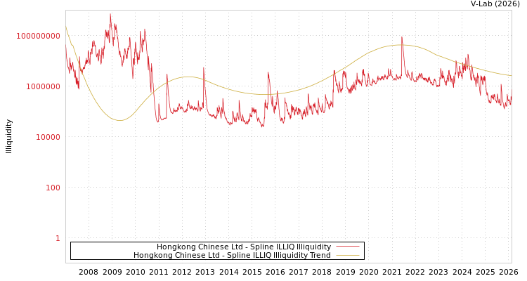 graph of Hongkong Chinese Ltd ILLIQ-SMEM
