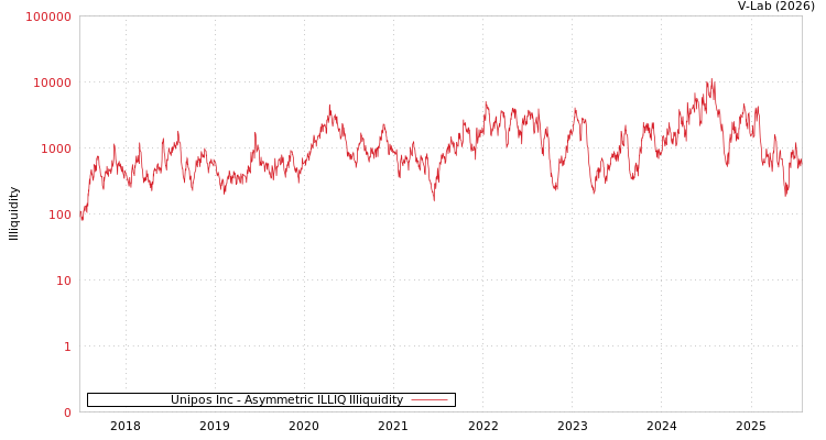 graph of Unipos Inc ILLIQ-AMEM