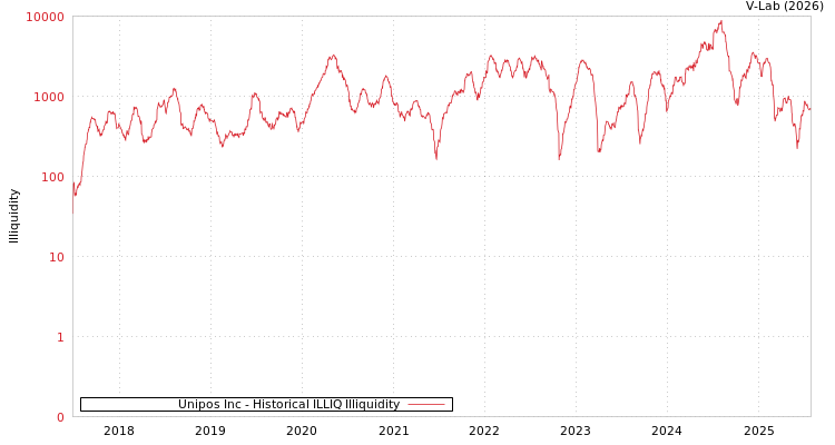 graph of Unipos Inc ILLIQ-HIST