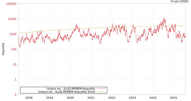 graph of Unipos Inc ILLIQ-MFMEM