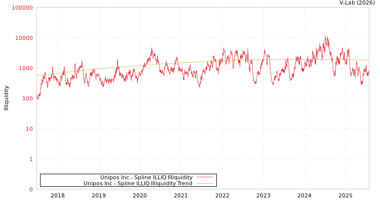 graph of Unipos Inc ILLIQ-SMEM