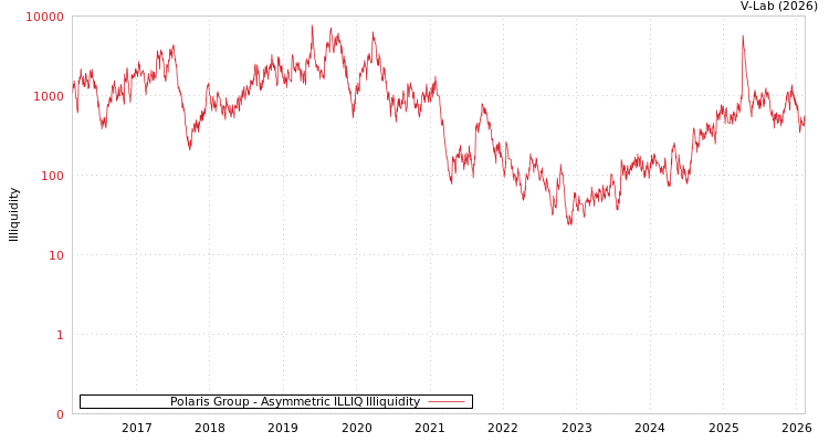 graph of Polaris Group ILLIQ-AMEM