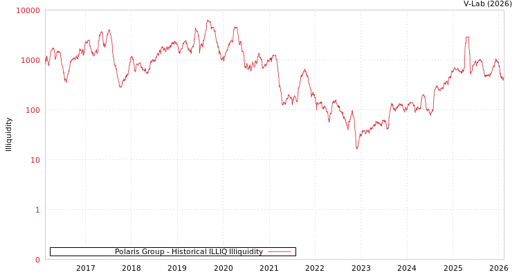 graph of Polaris Group ILLIQ-HIST
