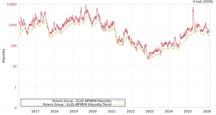 graph of Polaris Group ILLIQ-MFMEM