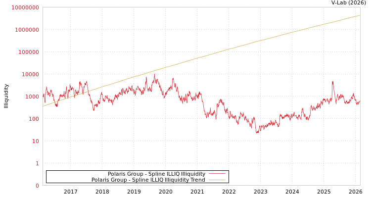 graph of Polaris Group ILLIQ-SMEM