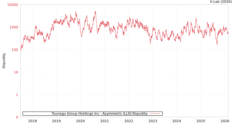graph of Tsunagu Group Holdings Inc ILLIQ-AMEM