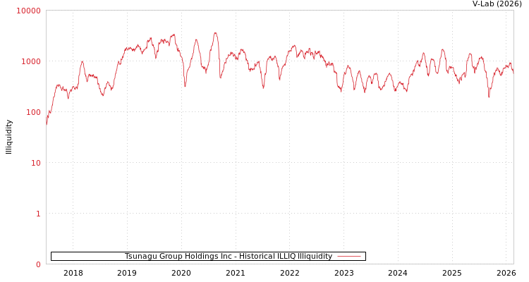 graph of Tsunagu Group Holdings Inc ILLIQ-HIST