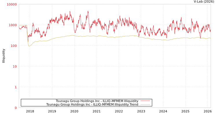 graph of Tsunagu Group Holdings Inc ILLIQ-MFMEM