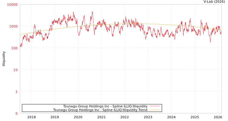 graph of Tsunagu Group Holdings Inc ILLIQ-SMEM