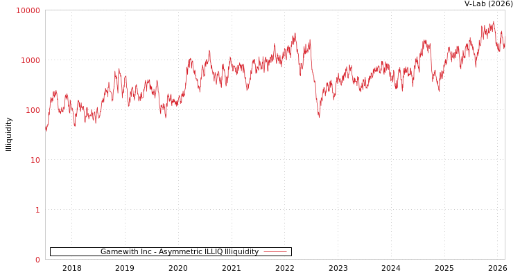 graph of Gamewith Inc ILLIQ-AMEM