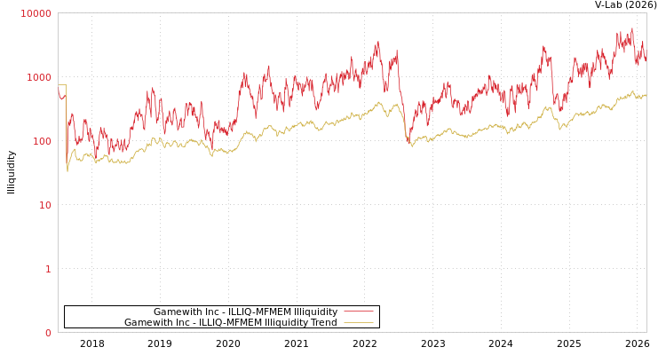 graph of Gamewith Inc ILLIQ-MFMEM