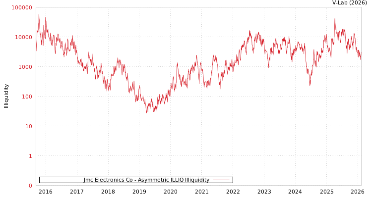 graph of Jmc Electronics Co ILLIQ-AMEM