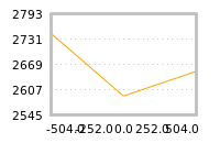 Impact of return on liquidity tomorrow