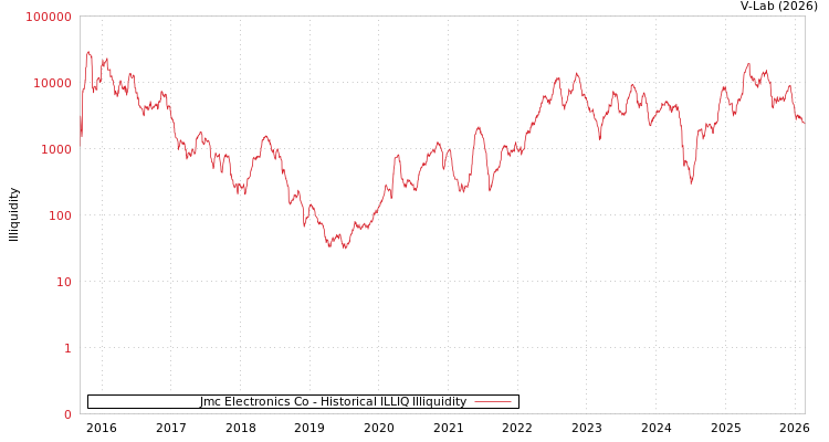 graph of Jmc Electronics Co ILLIQ-HIST