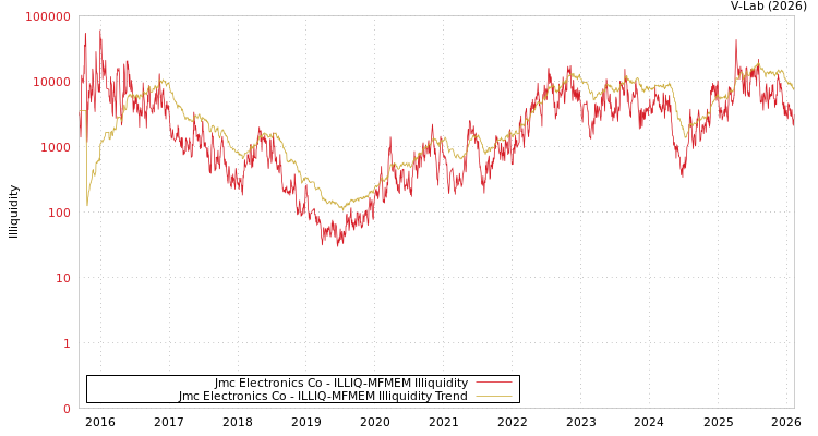 graph of Jmc Electronics Co ILLIQ-MFMEM