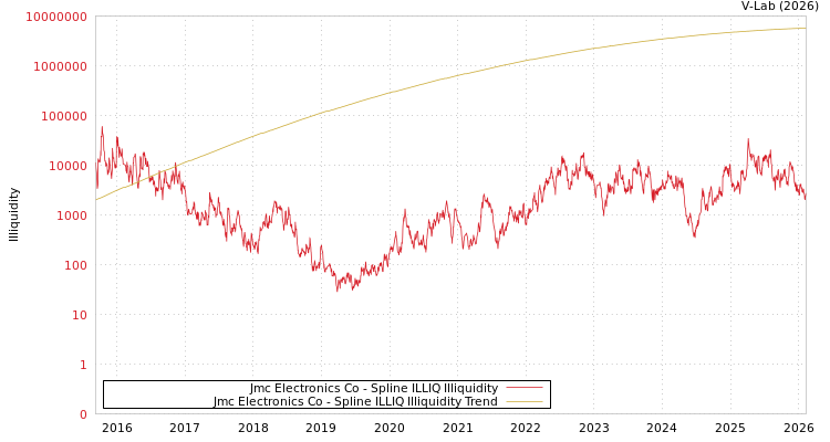 graph of Jmc Electronics Co ILLIQ-SMEM