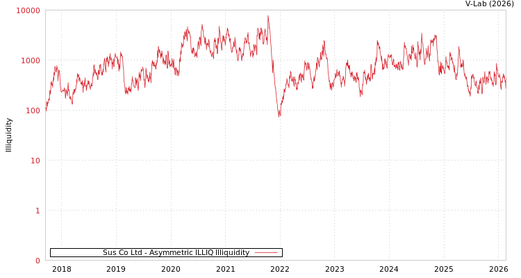graph of Sus Co Ltd ILLIQ-AMEM