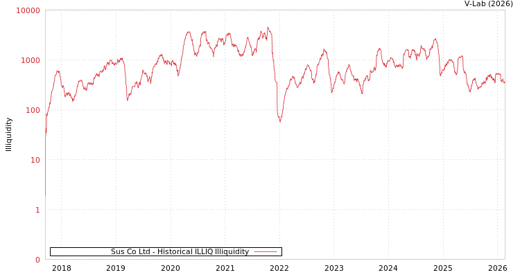 graph of Sus Co Ltd ILLIQ-HIST