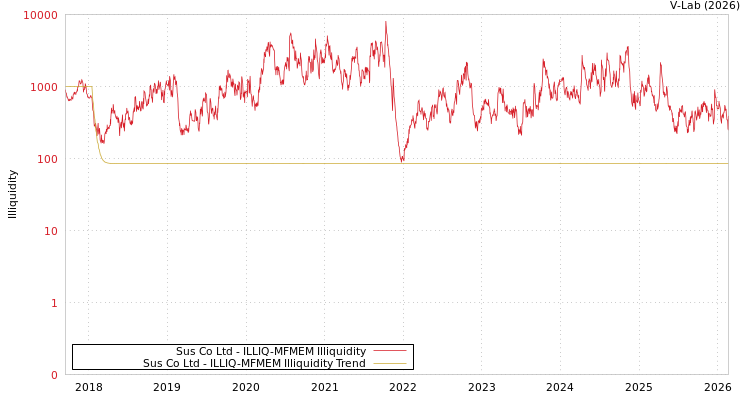 graph of Sus Co Ltd ILLIQ-MFMEM