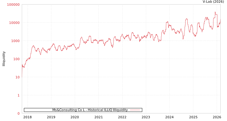 graph of Ms&Consulting Co L ILLIQ-HIST