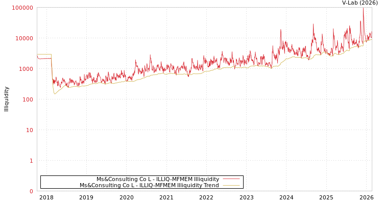 graph of Ms&Consulting Co L ILLIQ-MFMEM
