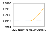 Impact of return on liquidity tomorrow