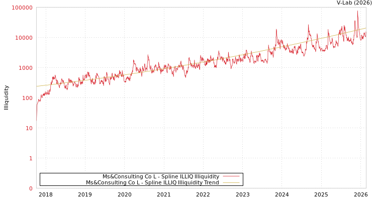 graph of Ms&Consulting Co L ILLIQ-SMEM