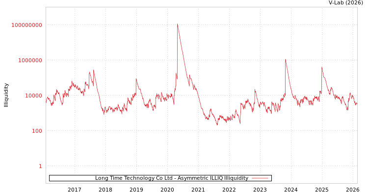 graph of Long Time Technology Co Ltd ILLIQ-AMEM