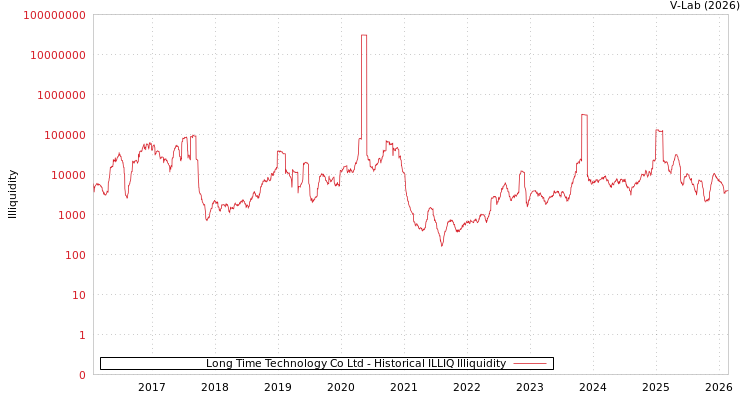 graph of Long Time Technology Co Ltd ILLIQ-HIST