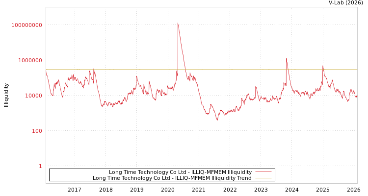 graph of Long Time Technology Co Ltd ILLIQ-MFMEM