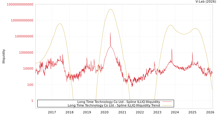 graph of Long Time Technology Co Ltd ILLIQ-SMEM