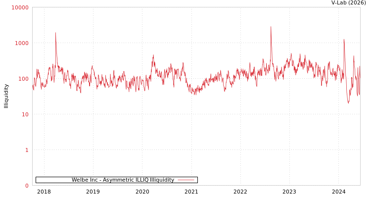 graph of Welbe Inc ILLIQ-AMEM